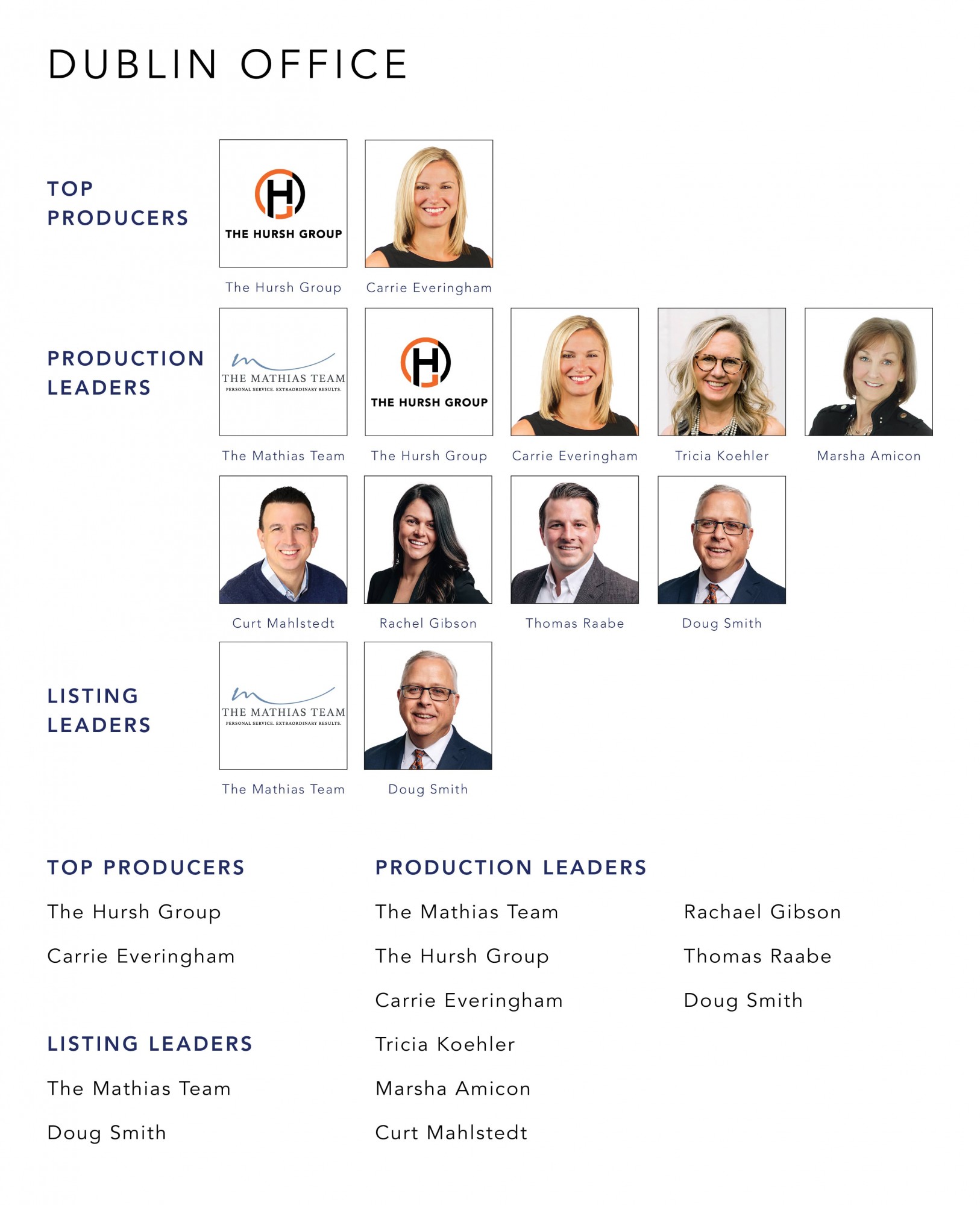 Top Producers August 2022 Cutler Real Estate